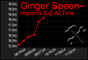 Total Graph of Ginger Spoon