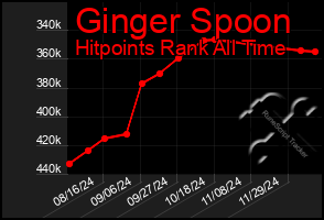 Total Graph of Ginger Spoon