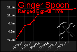 Total Graph of Ginger Spoon