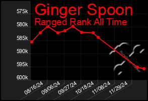 Total Graph of Ginger Spoon