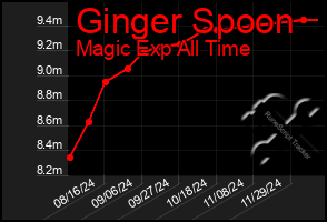 Total Graph of Ginger Spoon