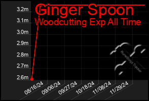 Total Graph of Ginger Spoon