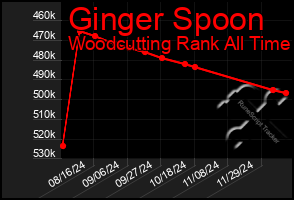 Total Graph of Ginger Spoon