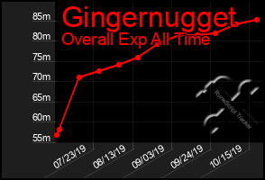Total Graph of Gingernugget