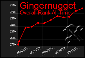 Total Graph of Gingernugget