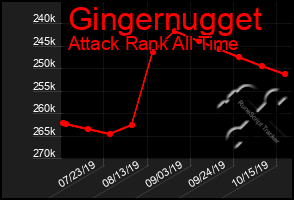 Total Graph of Gingernugget