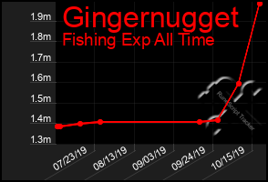 Total Graph of Gingernugget