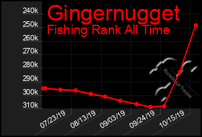 Total Graph of Gingernugget