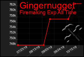 Total Graph of Gingernugget