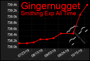 Total Graph of Gingernugget