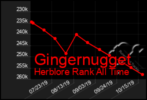 Total Graph of Gingernugget