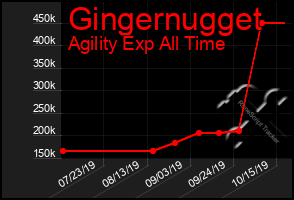 Total Graph of Gingernugget