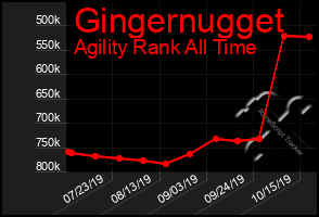 Total Graph of Gingernugget