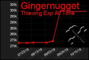 Total Graph of Gingernugget