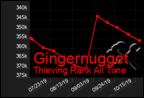 Total Graph of Gingernugget