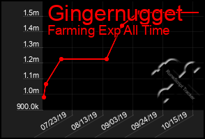 Total Graph of Gingernugget