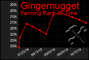 Total Graph of Gingernugget