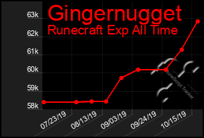 Total Graph of Gingernugget