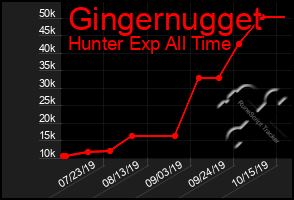 Total Graph of Gingernugget