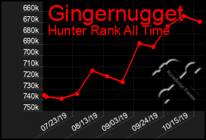 Total Graph of Gingernugget