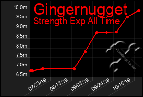 Total Graph of Gingernugget