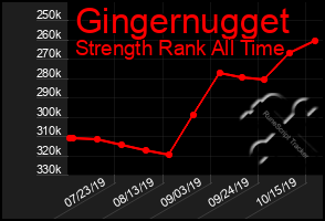 Total Graph of Gingernugget