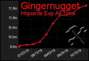 Total Graph of Gingernugget