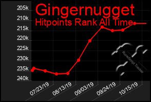 Total Graph of Gingernugget