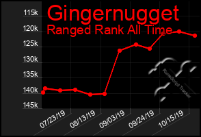 Total Graph of Gingernugget