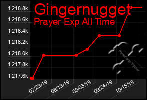 Total Graph of Gingernugget