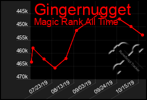 Total Graph of Gingernugget