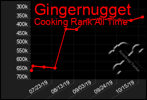 Total Graph of Gingernugget