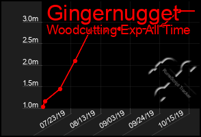 Total Graph of Gingernugget