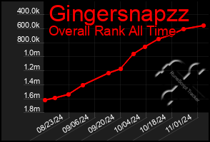 Total Graph of Gingersnapzz