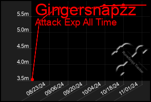 Total Graph of Gingersnapzz