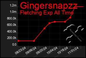 Total Graph of Gingersnapzz