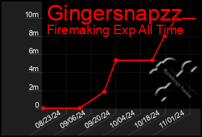 Total Graph of Gingersnapzz