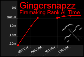 Total Graph of Gingersnapzz