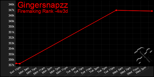 Last 31 Days Graph of Gingersnapzz