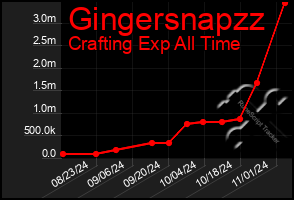 Total Graph of Gingersnapzz