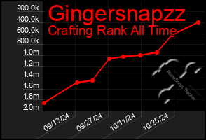 Total Graph of Gingersnapzz