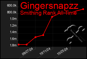 Total Graph of Gingersnapzz