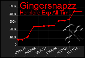 Total Graph of Gingersnapzz