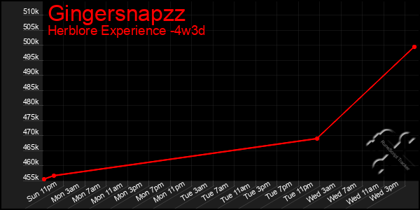 Last 31 Days Graph of Gingersnapzz