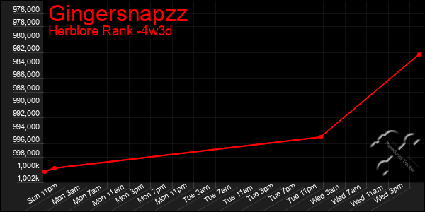 Last 31 Days Graph of Gingersnapzz