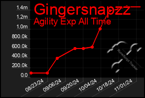 Total Graph of Gingersnapzz