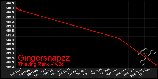 Last 31 Days Graph of Gingersnapzz