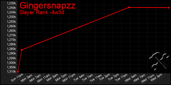 Last 31 Days Graph of Gingersnapzz