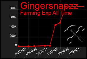 Total Graph of Gingersnapzz