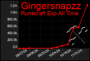 Total Graph of Gingersnapzz